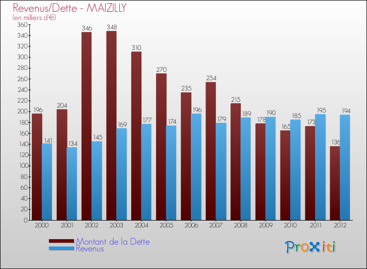 Evolution comparée de la dette et des revenus pour la commune de MAIZILLY de 2000 à 2012 Comparaison de la dette et des revenus pour MAIZILLY de 2000 à 2012