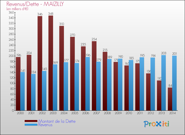 Evolution comparée de la dette et des revenus pour la commune de MAIZILLY de 2000 à 2014 Comparaison de la dette et des revenus pour MAIZILLY de 2000 à 2014