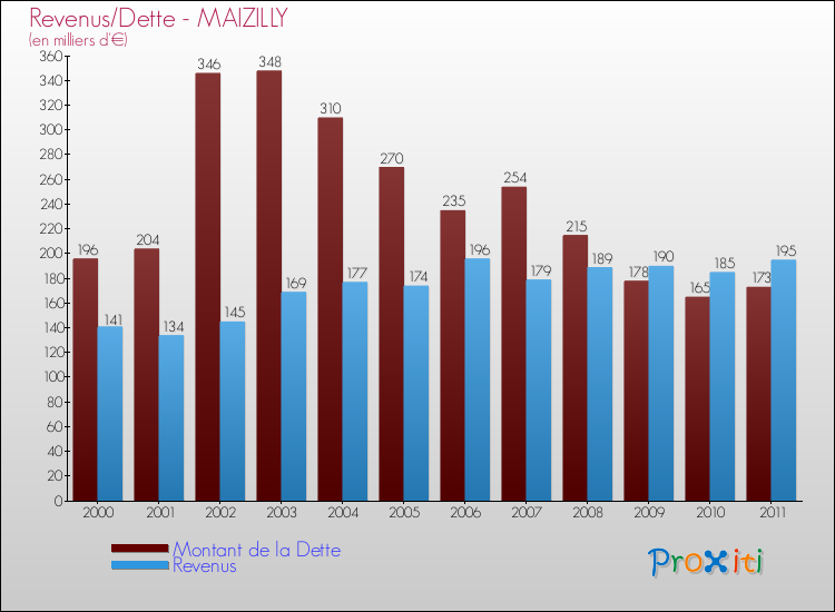 Evolution comparée de la dette et des revenus pour la commune de MAIZILLY de 2000 à 2011 Comparaison de la dette et des revenus pour MAIZILLY de 2000 à 2011