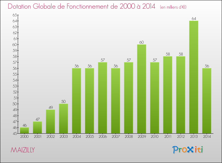 Evolution du montant de la Dotation Globale de Fonctionnement pour la commune de MAIZILLY de 2000 à 2014 Evolution du montant de la Dotation Globale de Fonctionnement pour MAIZILLY de 2000 à 2014