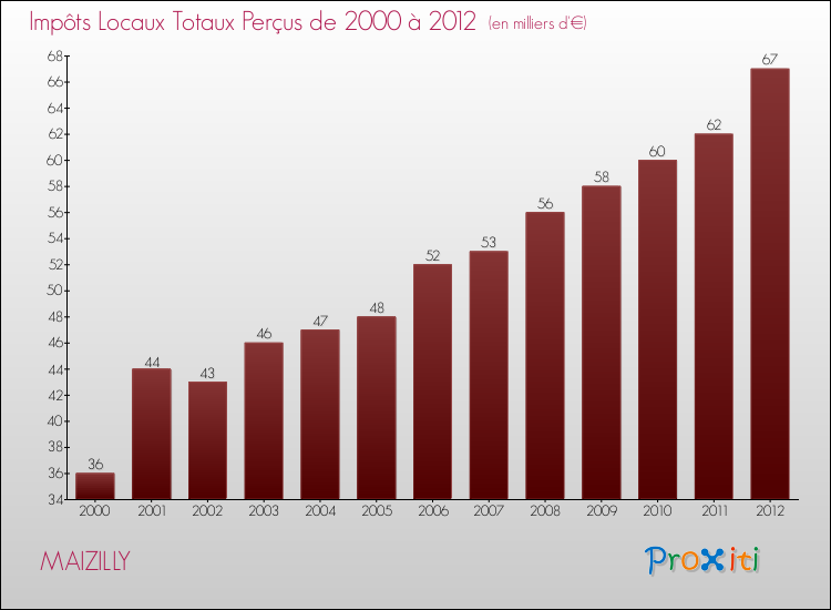Evolution des Impôts Locaux pour la commune de MAIZILLY de 2000 à 2012 Evolution des Impôts Locaux pour MAIZILLY de 2000 à 2012
