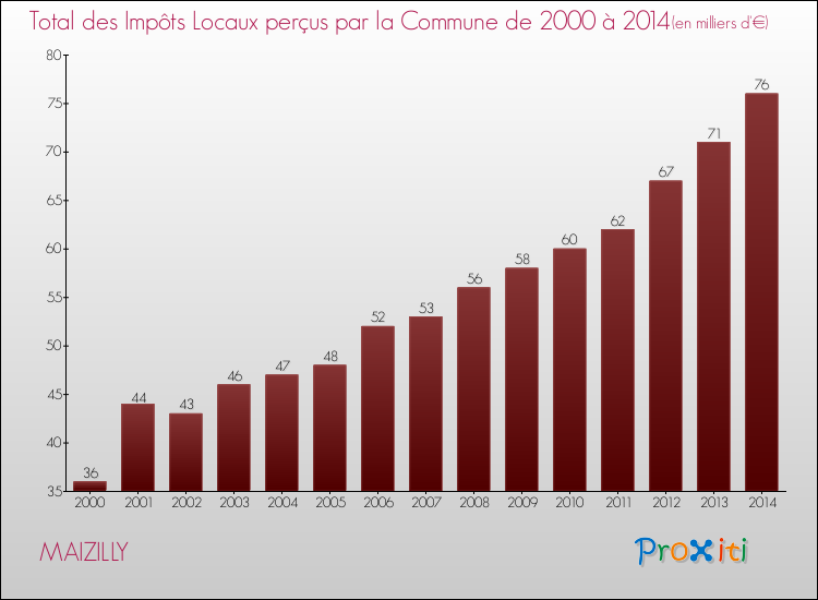 Evolution des Impôts Locaux pour la commune de MAIZILLY de 2000 à 2014 Evolution des Impôts Locaux pour MAIZILLY de 2000 à 2014