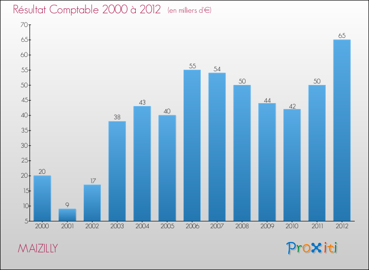 Evolution du résultat comptable pour la commune de MAIZILLY de 2000 à 2012 Evolution du résultat comptable pour MAIZILLY de 2000 à 2012