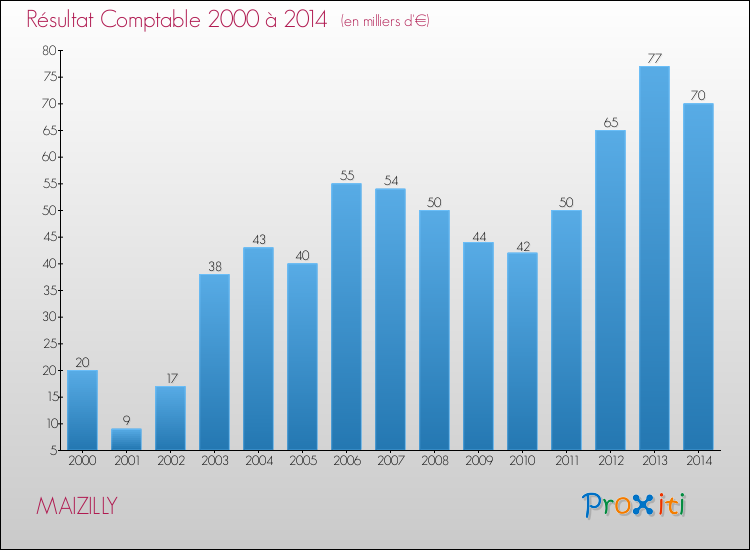 Evolution du résultat comptable pour la commune de MAIZILLY de 2000 à 2014 Evolution du résultat comptable pour MAIZILLY de 2000 à 2014