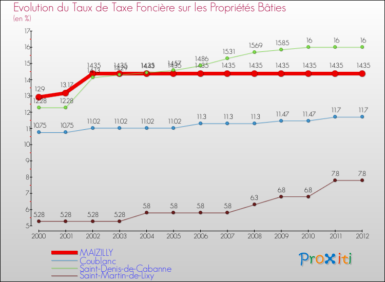 Evolution du taux de la taxe foncière sur le bati pour MAIZILLY et les communes proches de 2000 à 2012 Comparaison des taux de taxe foncière sur le bati pour MAIZILLY et les communes voisines de 2000 à 2012