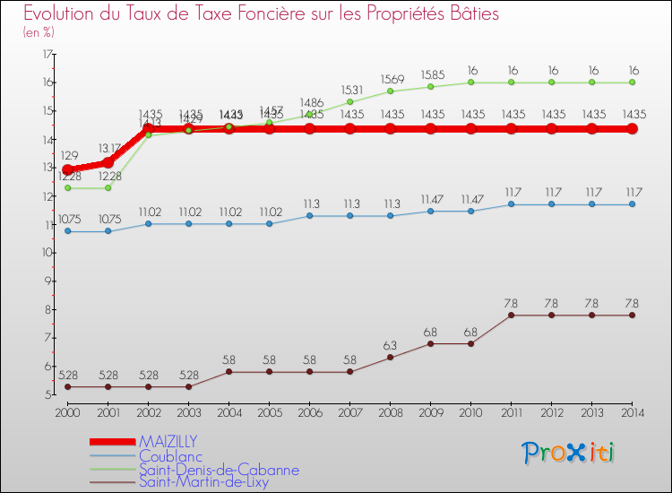 Evolution du taux de la taxe foncière sur le bati pour MAIZILLY et les communes proches de 2000 à 2014 Comparaison des taux de taxe foncière sur le bati pour MAIZILLY et les communes voisines de 2000 à 2014