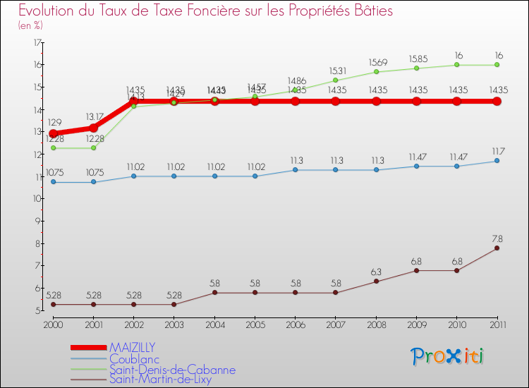 Evolution du taux de la taxe foncière sur le bati pour MAIZILLY et les communes proches Comparaison des taux de taxe foncière sur le bati pour MAIZILLY et les communes voisines