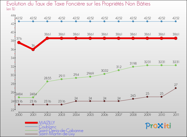 Evolution du taux de la taxe foncière sur les immeubles et terrains non batis pour MAIZILLY et les communes proches Comparaison des taux de la taxe foncière sur les immeubles et terrains non batis pour MAIZILLY et les communes voisines