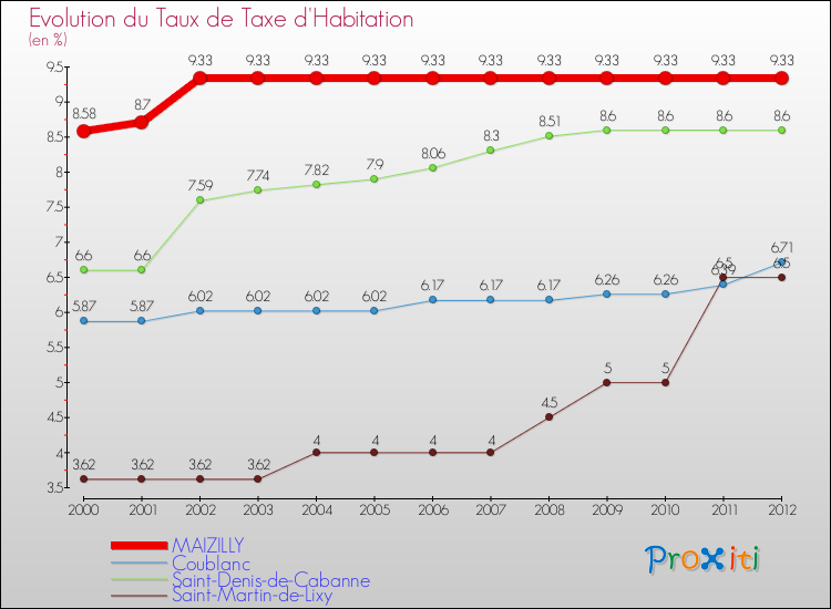 Evolution du taux de la taxe d'habitation pour MAIZILLY et les communes proches Comparaison des taux de la taxe d'habitation pour MAIZILLY et les communes voisines