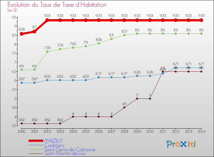 Evolution du taux de la taxe d'habitation pour MAIZILLY et les communes proches de 2000 à 2014 Comparaison des taux de la taxe d'habitation pour MAIZILLY et les communes voisines de 2000 à 2014