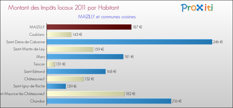 Montant des impôts locaux par Habitant pour MAIZILLY et les communes proches Comparaison des impôts locaux par habitant pour MAIZILLY et les communes voisines