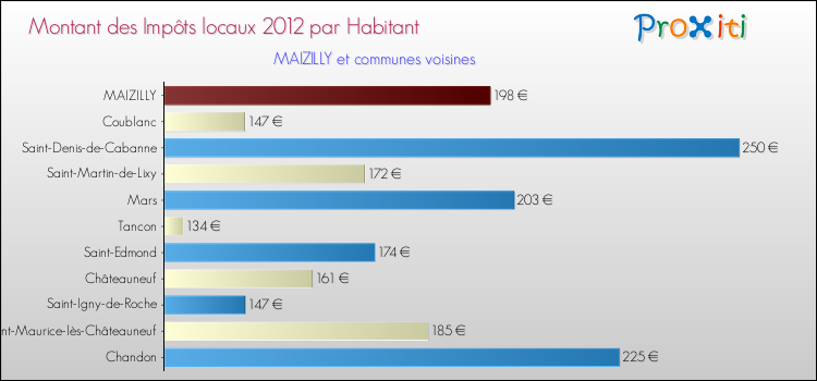 Montant des impôts locaux par Habitant pour MAIZILLY et les communes proches Comparaison des impôts locaux par habitant pour MAIZILLY et les communes voisines