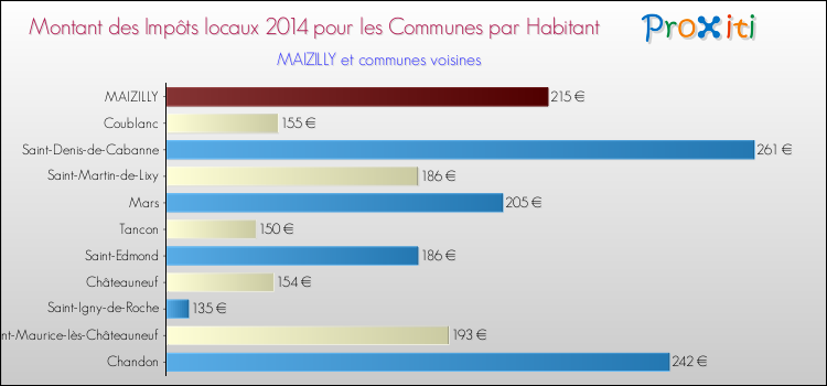 Montant des impôts locaux par Habitant pour MAIZILLY et les communes proches en 2014 Comparaison des impôts locaux par habitant pour MAIZILLY et les communes voisines en 2014