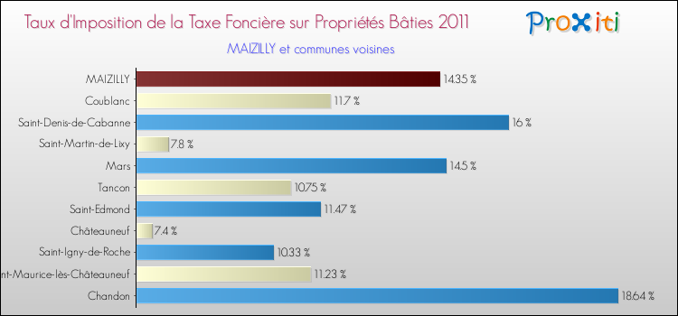 Taux d'imposition de la taxe foncière sur le bati 2011 pour MAIZILLY et les communes proches Comparaison des taux d'imposition de la taxe foncière sur le bati 2011 pour MAIZILLY et les communes voisines