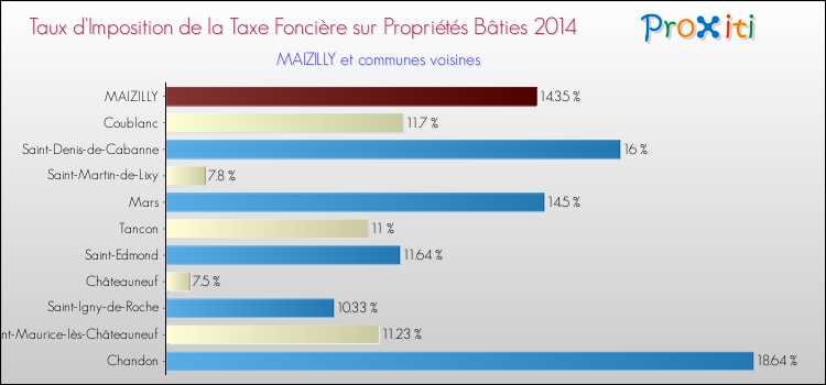 Taux d'imposition de la taxe foncière sur le bati 2014 pour MAIZILLY et les communes proches Comparaison des taux d'imposition de la taxe foncière sur le bati 2014 pour MAIZILLY et les communes voisines