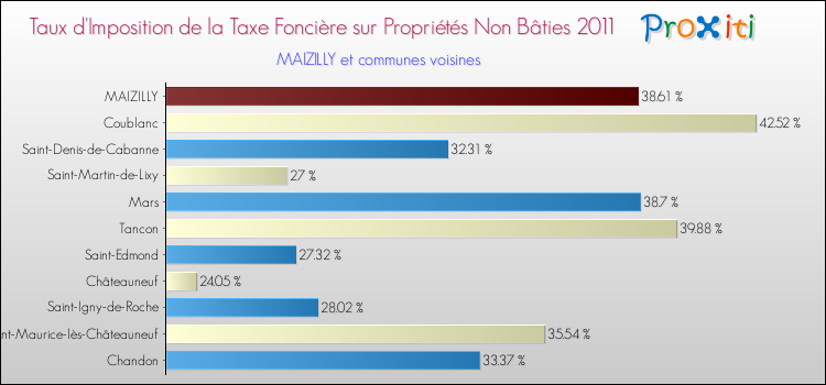 Taux d'imposition de la taxe foncière sur les immeubles et terrains non batis 2011 pour MAIZILLY et les communes proches Comparaison des taux d'imposition de la taxe foncière sur les immeubles et terrains non batis 2011 pour MAIZILLY et les communes voisines