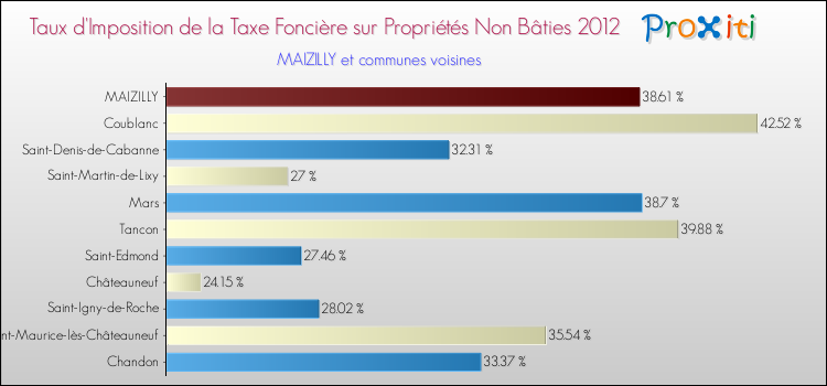 Taux d'imposition de la taxe foncière sur les immeubles et terrains non batis 2012 pour MAIZILLY et les communes proches Comparaison des taux d'imposition de la taxe foncière sur les immeubles et terrains non batis 2012 pour MAIZILLY et les communes voisines