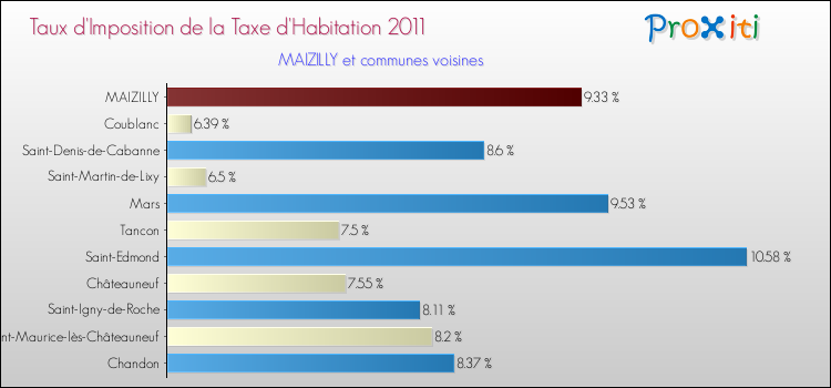 Taux d'imposition de la taxe d'habitation 2011 pour MAIZILLY et les communes proches Comparaison des taux d'imposition de la taxe d'habitation 2011 pour MAIZILLY et les communes voisines
