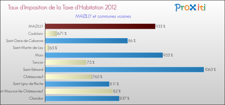 Taux d'imposition de la taxe d'habitation 2012 pour MAIZILLY et les communes proches Comparaison des taux d'imposition de la taxe d'habitation 2012 pour MAIZILLY et les communes voisines