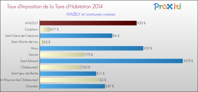 Taux d'imposition de la taxe d'habitation 2014 pour MAIZILLY et les communes proches Comparaison des taux d'imposition de la taxe d'habitation 2014 pour MAIZILLY et les communes voisines
