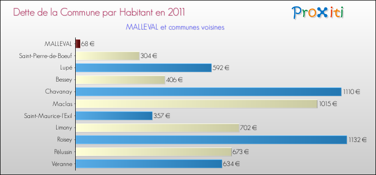 Dette par habitant de la commune en 2011 pour MALLEVAL et les communes proches Comparaison de la dette par habitant de la commune en 2011 pour MALLEVAL et les communes voisines