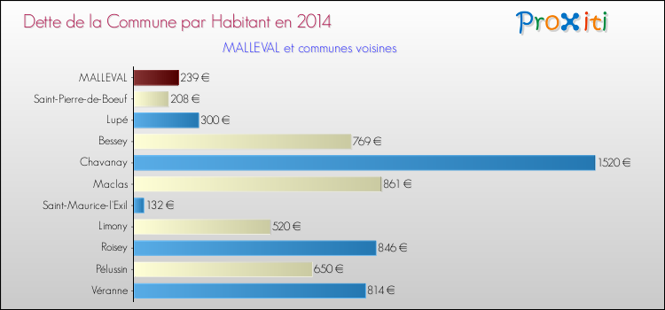 Dette par habitant de la commune en 2014 pour MALLEVAL et les communes proches Comparaison de la dette par habitant de la commune en 2014 pour MALLEVAL et les communes voisines