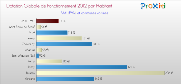Montant des dotations globales de fonctionnement DGF par Habitant pour MALLEVAL et les communes proches Comparaison des des dotations globales de fonctionnement DGF par habitant pour MALLEVAL et les communes voisines