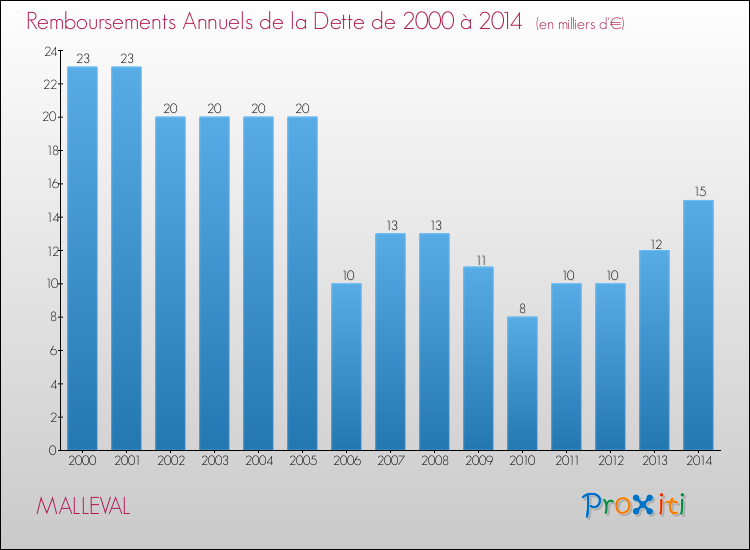 Evolution de l'annuité de la dette pour la commune de MALLEVAL de 2000 à 2014 Annuités de la dette pour MALLEVAL de 2000 à 2014