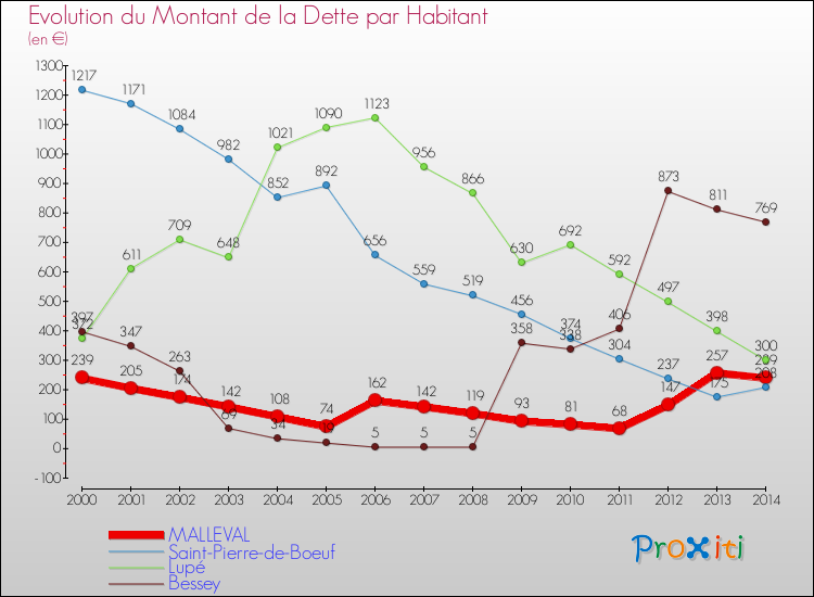 Evolution de la dette par habitant pour la commune de MALLEVAL et les communes proches de 2000 à 2014 Comparaison de la dette par habitant pour MALLEVAL et les communes voisines de 2000 à 2014