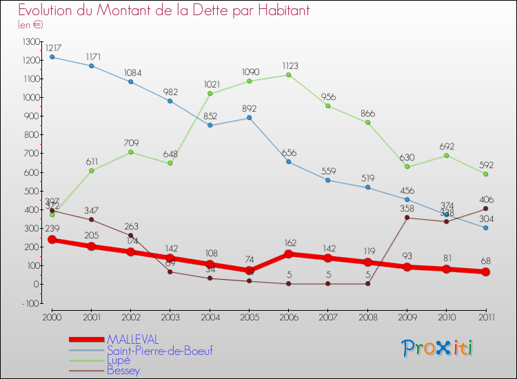 Evolution de la dette par habitant pour la commune de MALLEVAL et les communes proches Comparaison de la dette par habitant pour MALLEVAL et les communes voisines