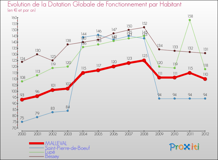 Evolution et montant de la dotation globale de fonctionnement par Habitant pour MALLEVAL et les communes proches Comparaison des dotations globales de fonctionnement par habitant pour MALLEVAL et les communes voisines