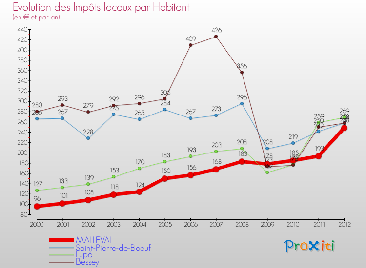 Evolution et montant des impôts locaux par Habitant pour MALLEVAL et les communes proches Comparaison des impôts locaux par habitant pour MALLEVAL et les communes voisines