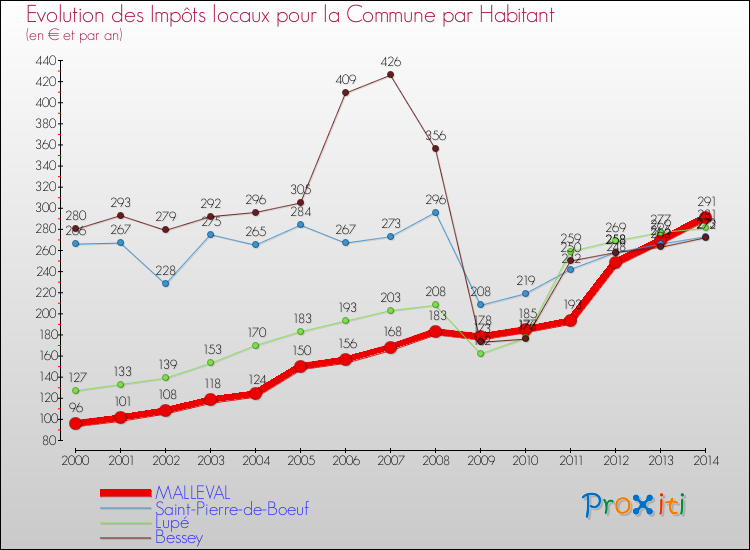 Evolution et montant des impôts locaux par Habitant pour MALLEVAL et les communes proches de 2000 à 2014 Comparaison des impôts locaux par habitant pour MALLEVAL et les communes voisines de 2000 à 2014
