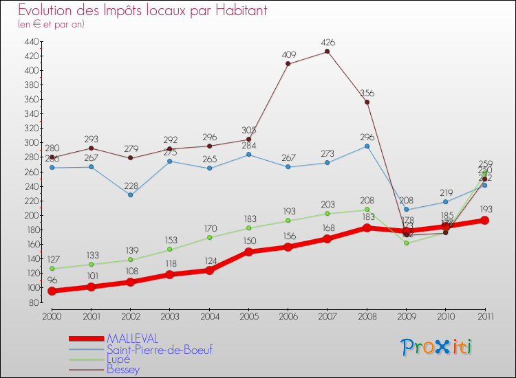 Evolution et montant des impôts locaux par Habitant pour MALLEVAL et les communes proches Comparaison des impôts locaux par habitant pour MALLEVAL et les communes voisines