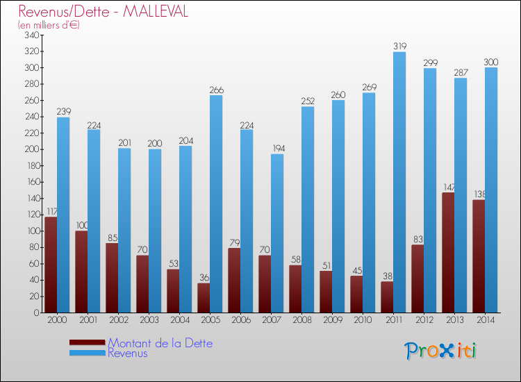 Evolution comparée de la dette et des revenus pour la commune de MALLEVAL de 2000 à 2014 Comparaison de la dette et des revenus pour MALLEVAL de 2000 à 2014