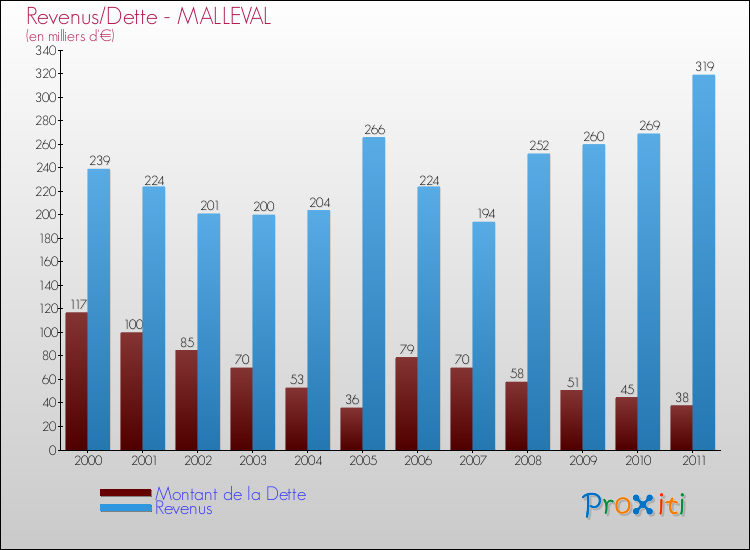 Evolution comparée de la dette et des revenus pour la commune de MALLEVAL de 2000 à 2011 Comparaison de la dette et des revenus pour MALLEVAL de 2000 à 2011