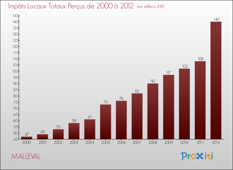 Evolution des Impôts Locaux pour la commune de MALLEVAL de 2000 à 2012 Evolution des Impôts Locaux pour MALLEVAL de 2000 à 2012