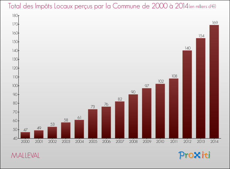 Evolution des Impôts Locaux pour la commune de MALLEVAL de 2000 à 2014 Evolution des Impôts Locaux pour MALLEVAL de 2000 à 2014