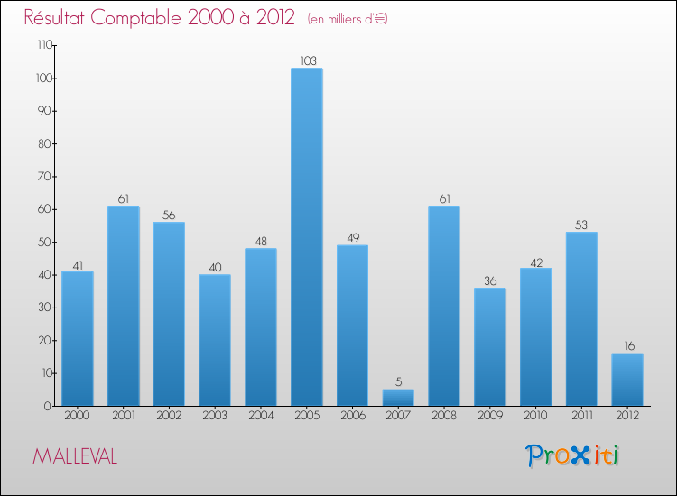 Evolution du résultat comptable pour la commune de MALLEVAL de 2000 à 2012 Evolution du résultat comptable pour MALLEVAL de 2000 à 2012