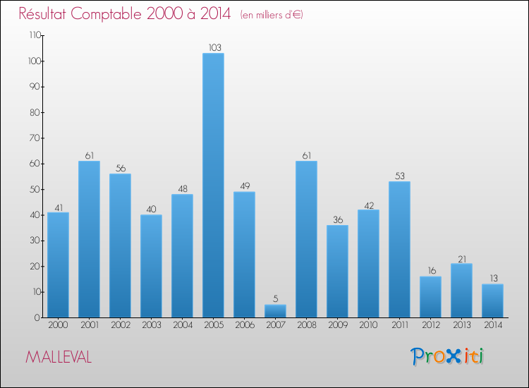 Evolution du résultat comptable pour la commune de MALLEVAL de 2000 à 2014 Evolution du résultat comptable pour MALLEVAL de 2000 à 2014