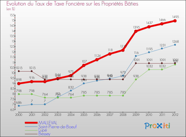 Evolution du taux de la taxe foncière sur le bati pour MALLEVAL et les communes proches de 2000 à 2012 Comparaison des taux de taxe foncière sur le bati pour MALLEVAL et les communes voisines de 2000 à 2012