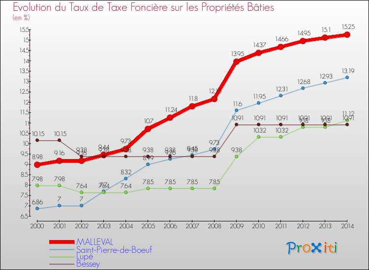 Evolution du taux de la taxe foncière sur le bati pour MALLEVAL et les communes proches de 2000 à 2014 Comparaison des taux de taxe foncière sur le bati pour MALLEVAL et les communes voisines de 2000 à 2014