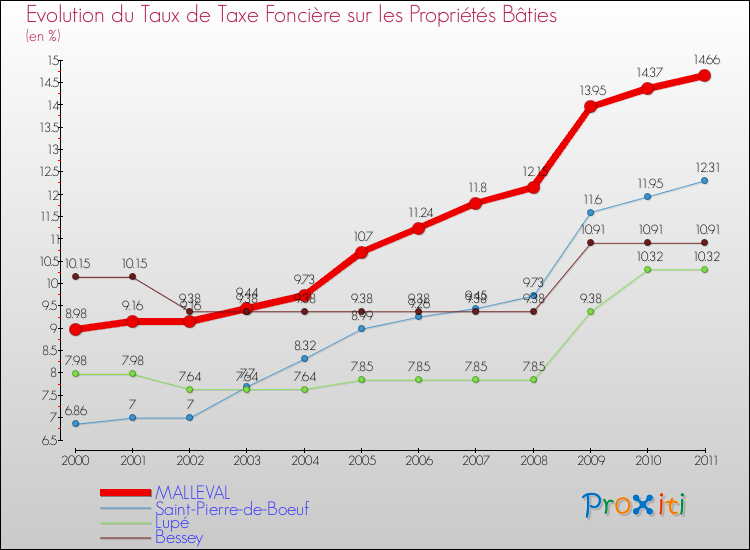 Evolution du taux de la taxe foncière sur le bati pour MALLEVAL et les communes proches Comparaison des taux de taxe foncière sur le bati pour MALLEVAL et les communes voisines