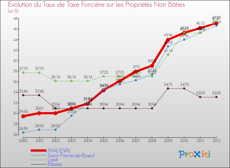Evolution du taux de la taxe foncière sur les immeubles et terrains non batis pour MALLEVAL et les communes proches de 2000 à 2012 Comparaison des taux de la taxe foncière sur les immeubles et terrains non batis pour MALLEVAL et les communes voisines de 2000 à 2012