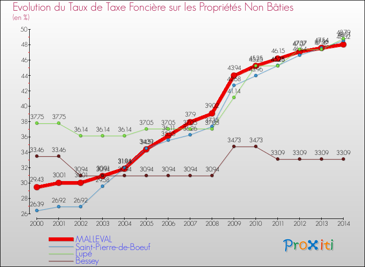 Evolution du taux de la taxe foncière sur les immeubles et terrains non batis pour MALLEVAL et les communes proches de 2000 à 2014 Comparaison des taux de la taxe foncière sur les immeubles et terrains non batis pour MALLEVAL et les communes voisines de 2000 à 2014