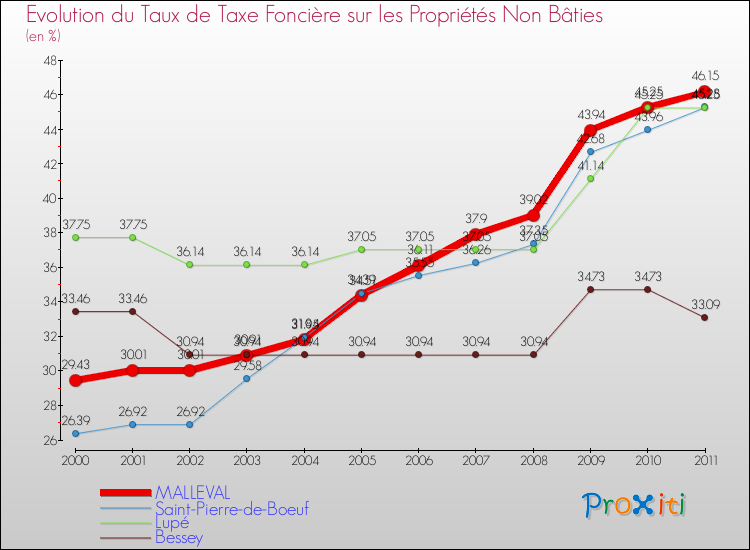 Evolution du taux de la taxe foncière sur les immeubles et terrains non batis pour MALLEVAL et les communes proches Comparaison des taux de la taxe foncière sur les immeubles et terrains non batis pour MALLEVAL et les communes voisines