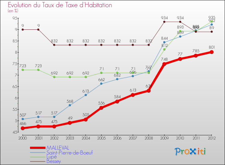 Evolution du taux de la taxe d'habitation pour MALLEVAL et les communes proches Comparaison des taux de la taxe d'habitation pour MALLEVAL et les communes voisines