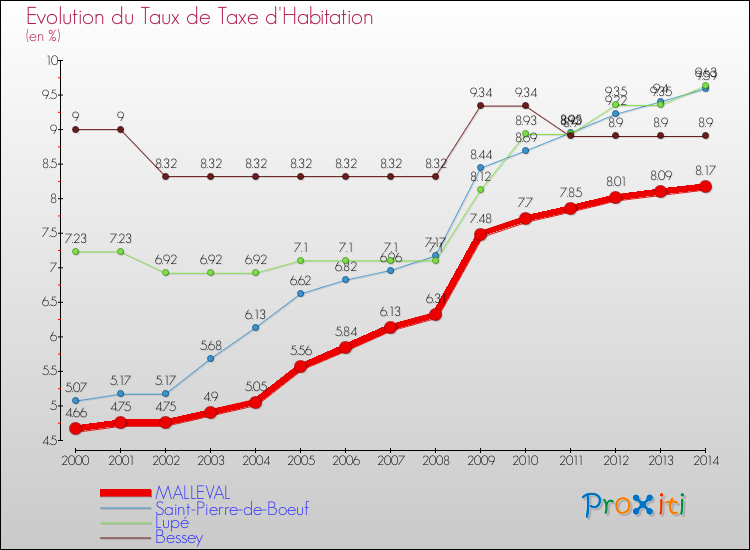 Evolution du taux de la taxe d'habitation pour MALLEVAL et les communes proches de 2000 à 2014 Comparaison des taux de la taxe d'habitation pour MALLEVAL et les communes voisines de 2000 à 2014