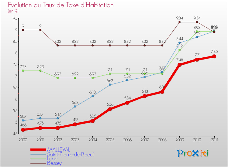 Evolution du taux de la taxe d'habitation pour MALLEVAL et les communes proches Comparaison des taux de la taxe d'habitation pour MALLEVAL et les communes voisines