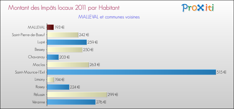 Montant des impôts locaux par Habitant pour MALLEVAL et les communes proches Comparaison des impôts locaux par habitant pour MALLEVAL et les communes voisines